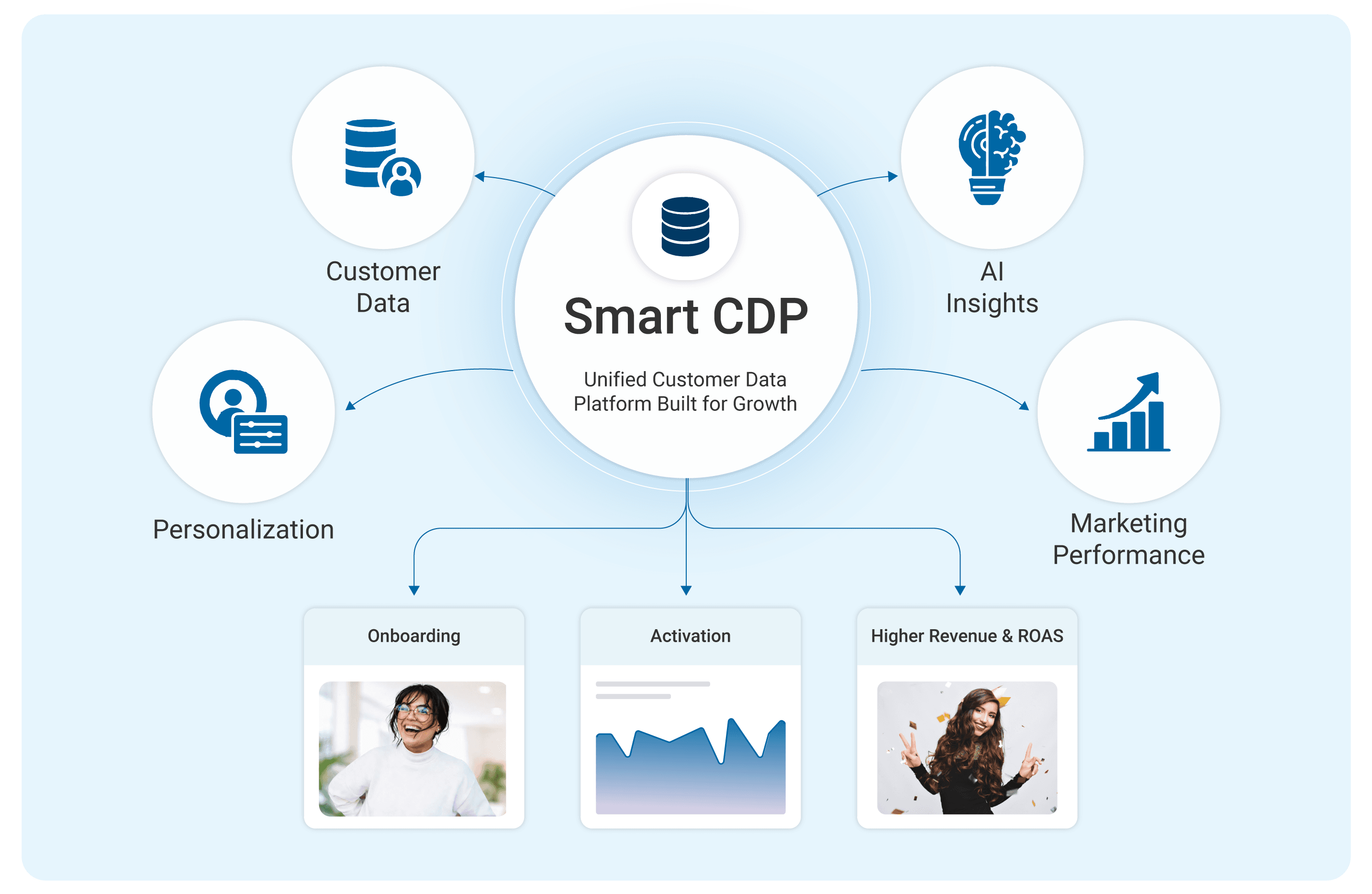 One Platform for Advertising, Lifecycle, and CRM Teams