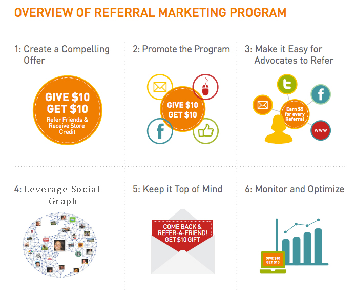 overview of referral marketing program Referral Program