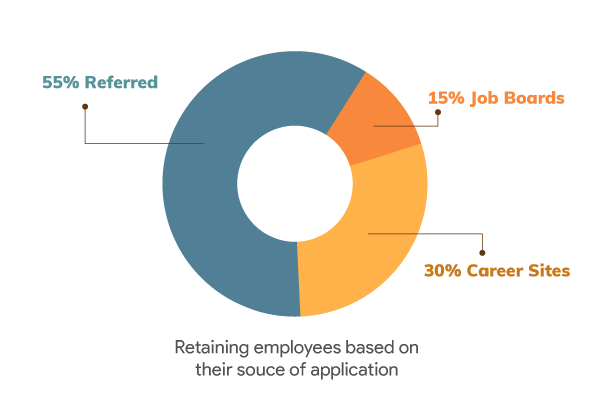 data on employee referral