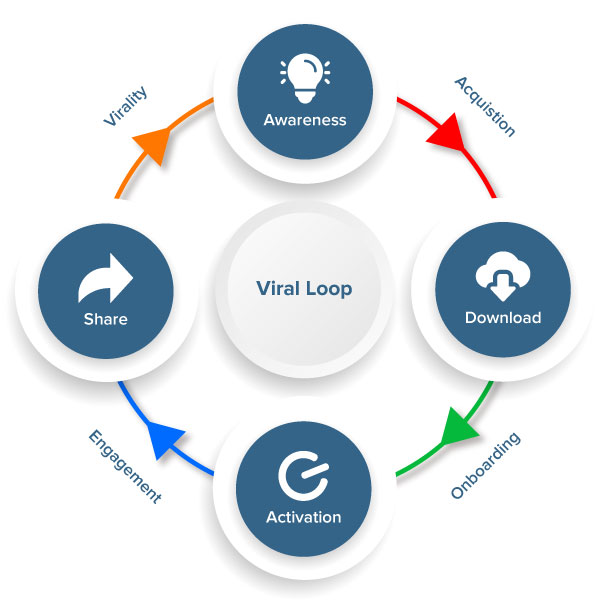 what is viral loop marketing