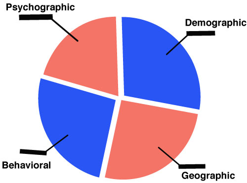 How to do Segmentation of Your Target Market