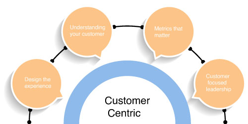 Customer-centric business strategies