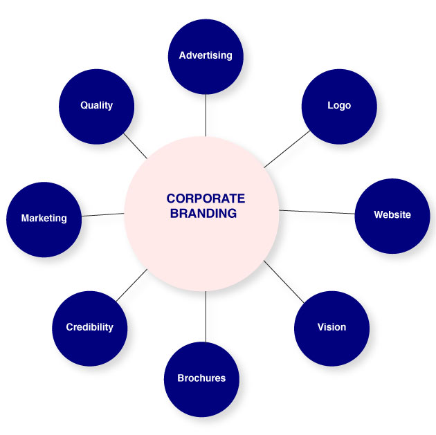 Corporate Branding