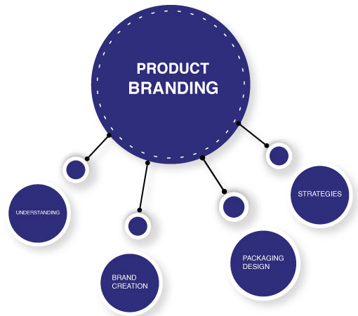 Product Branding