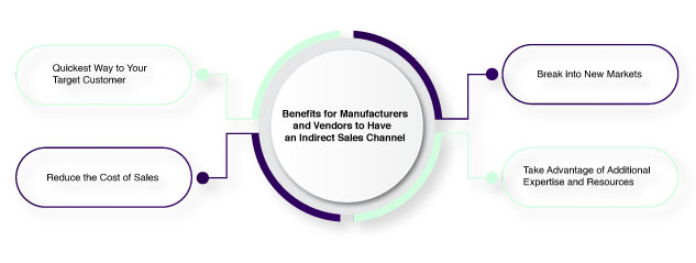 Benefits for Manufacturers and Vendors to Have an Indirect Sales Channel