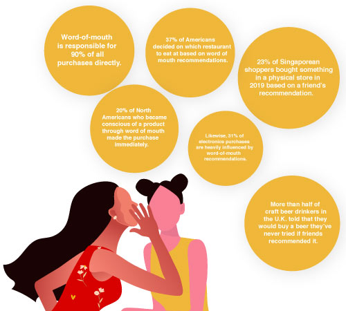 Influence on Purchases Through Word-of-Mouth Statistics