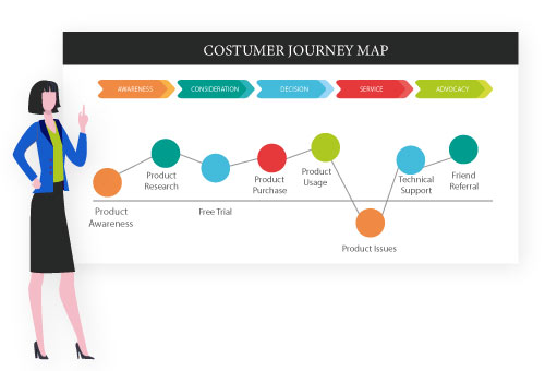 What is a Customer Journey?