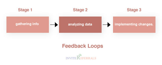 Feedback Loops