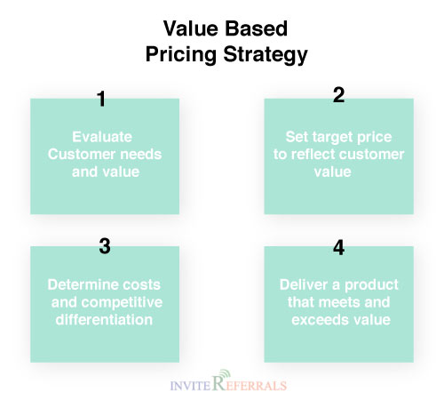 Value-Based Pricing Strategy