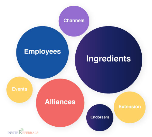 Know your brand associations