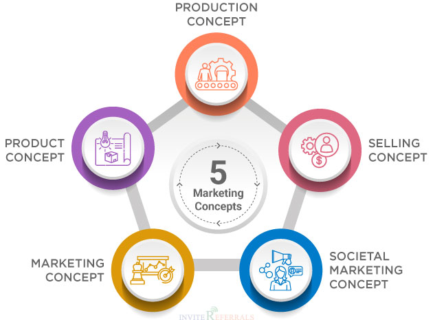 5 Basic Marketing Concepts