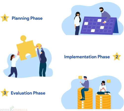 Phases Of Strategic Marketing Process