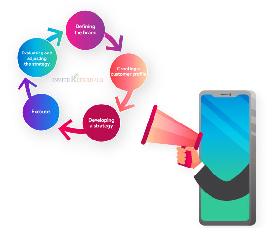 What is the Marketing Process?