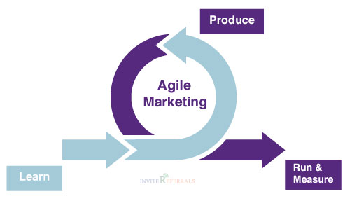 Agile Marketing