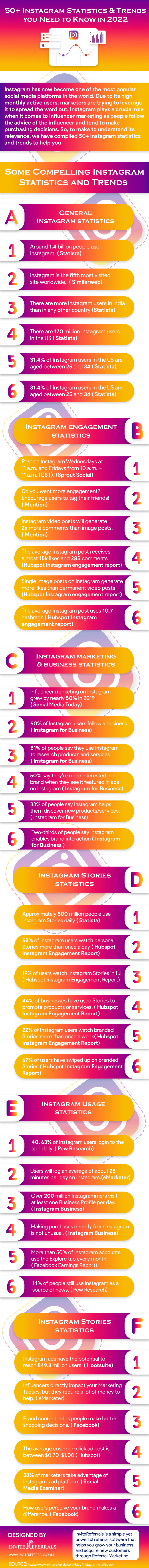 50+ Instagram Statistics & Trends you Need to Know in 2022 Infographic