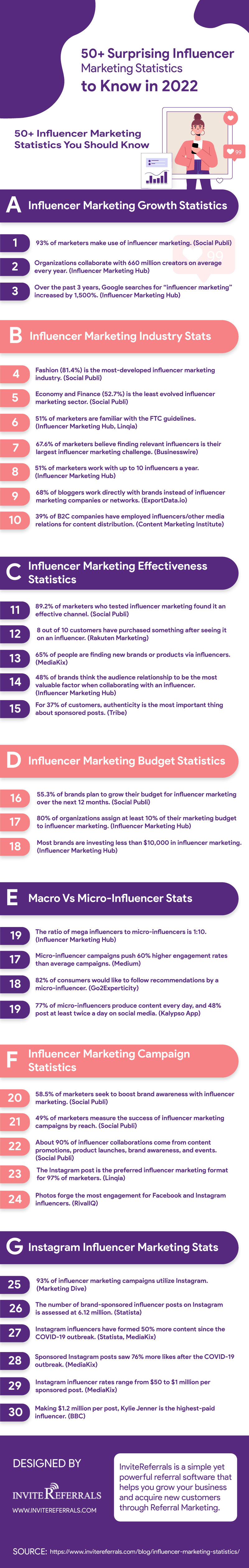 50+ Surprising Influencer Marketing Statistics to Know in 2022 Infographic