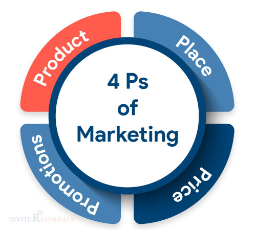 4 Ps of Marketing