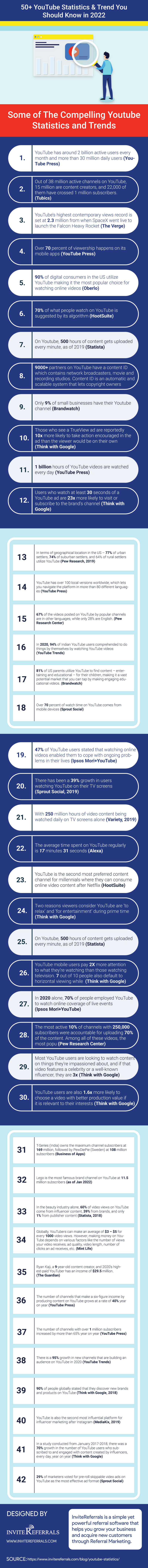 YouTube Statistics Infographic