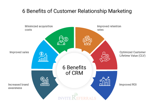 6 Benefits of Customer Relationship Marketing