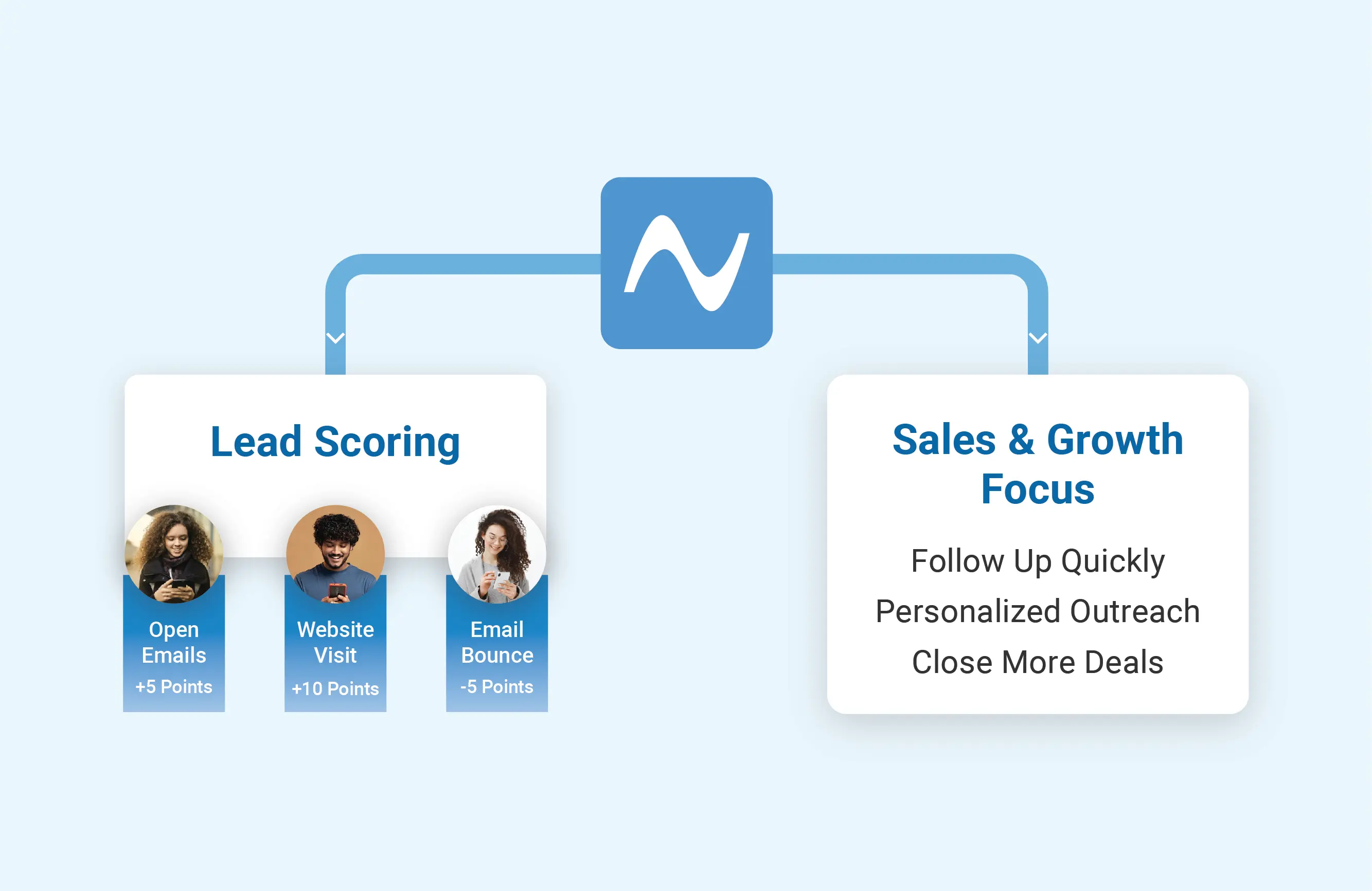 Lead scoring