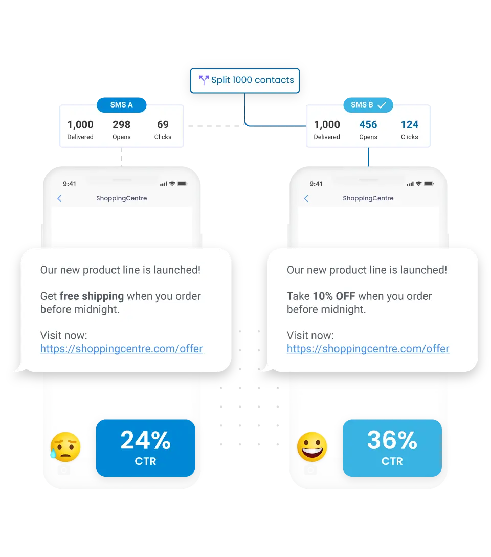 SMS a/b test
