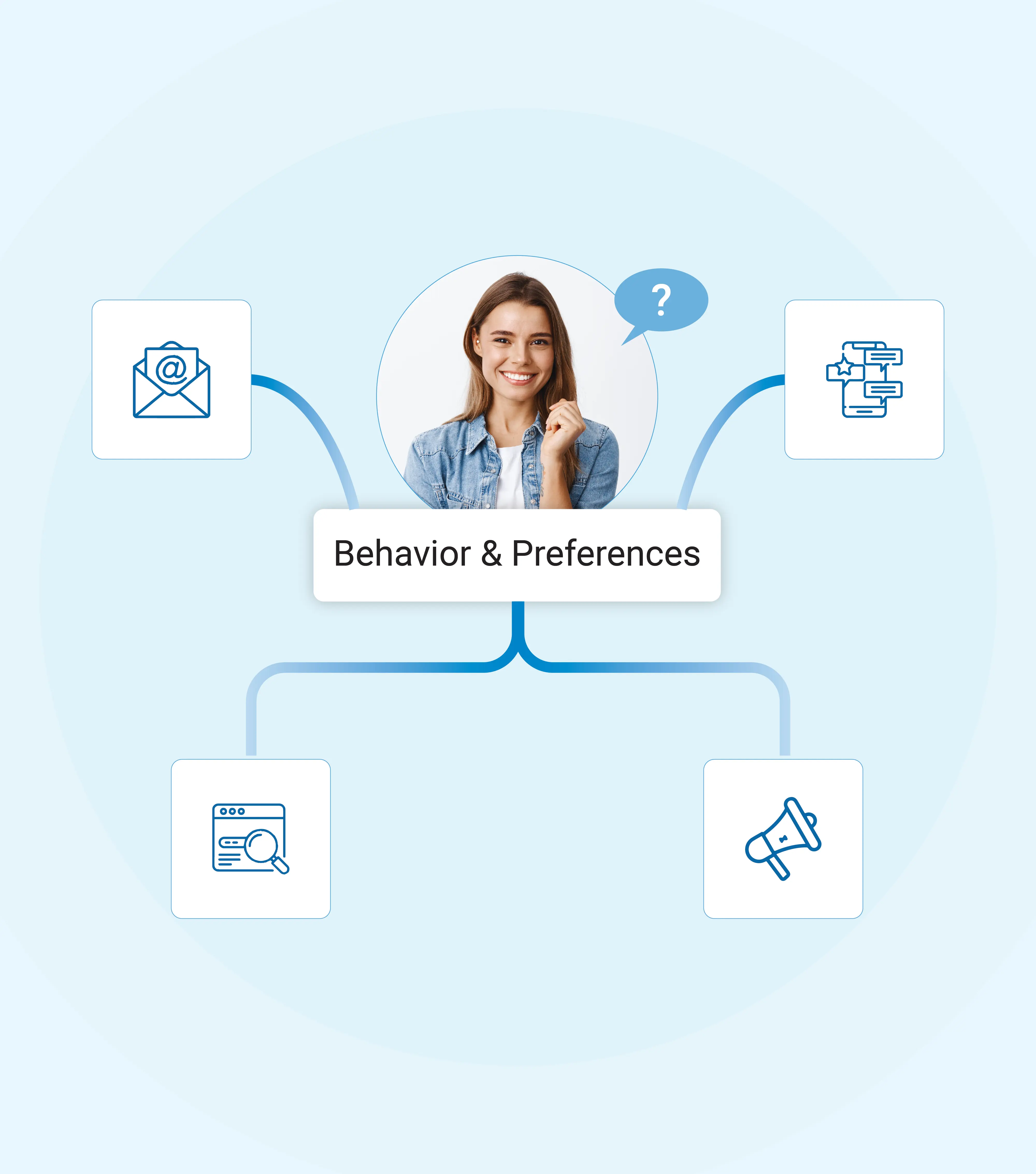 Intelligent branching based on preferred channel, conditions, logics
