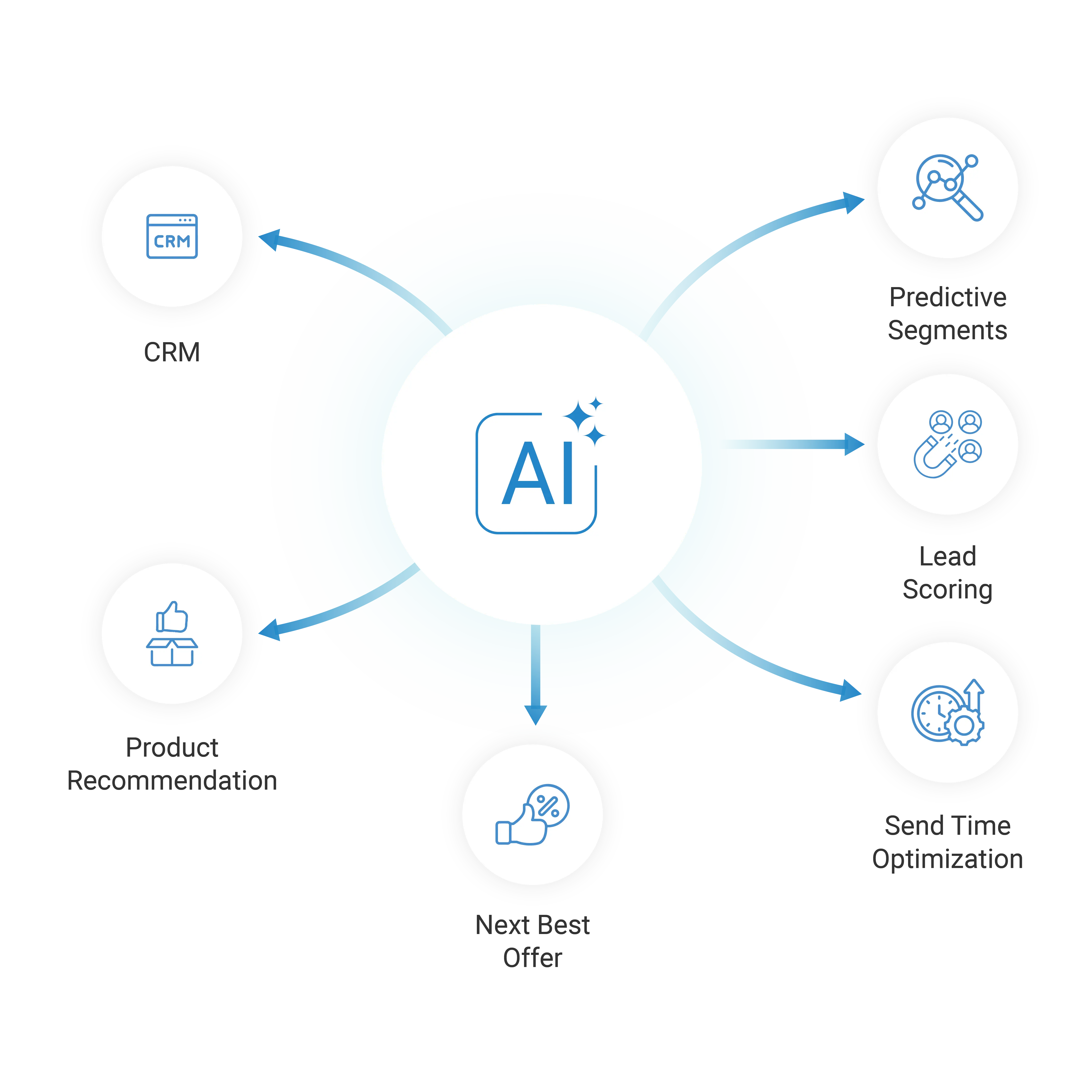 AI decisioning