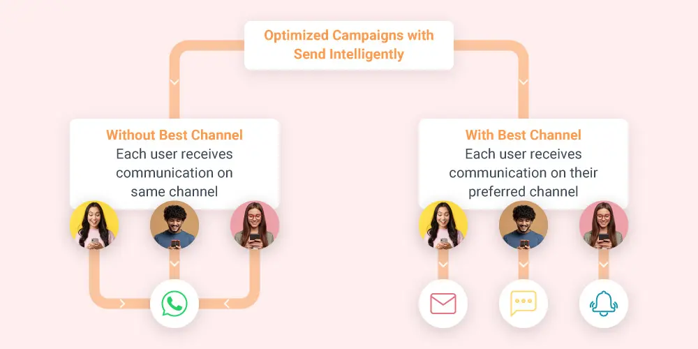 Send campaigns at users preferred channel