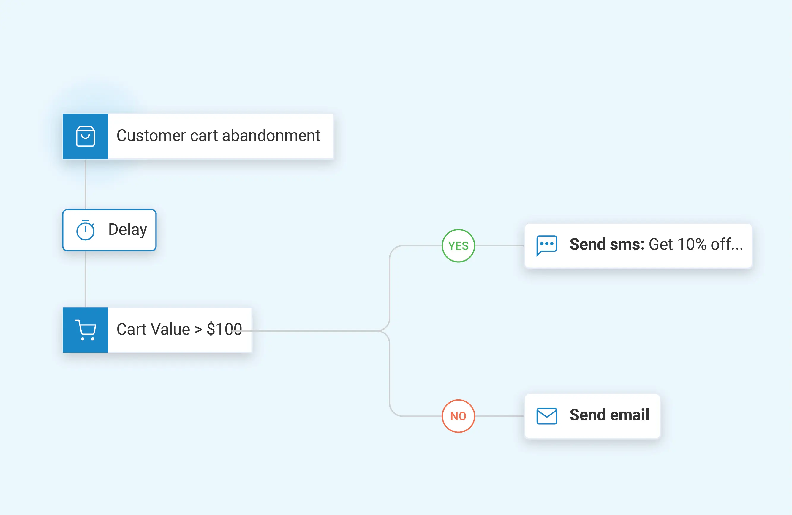 Automated journeys