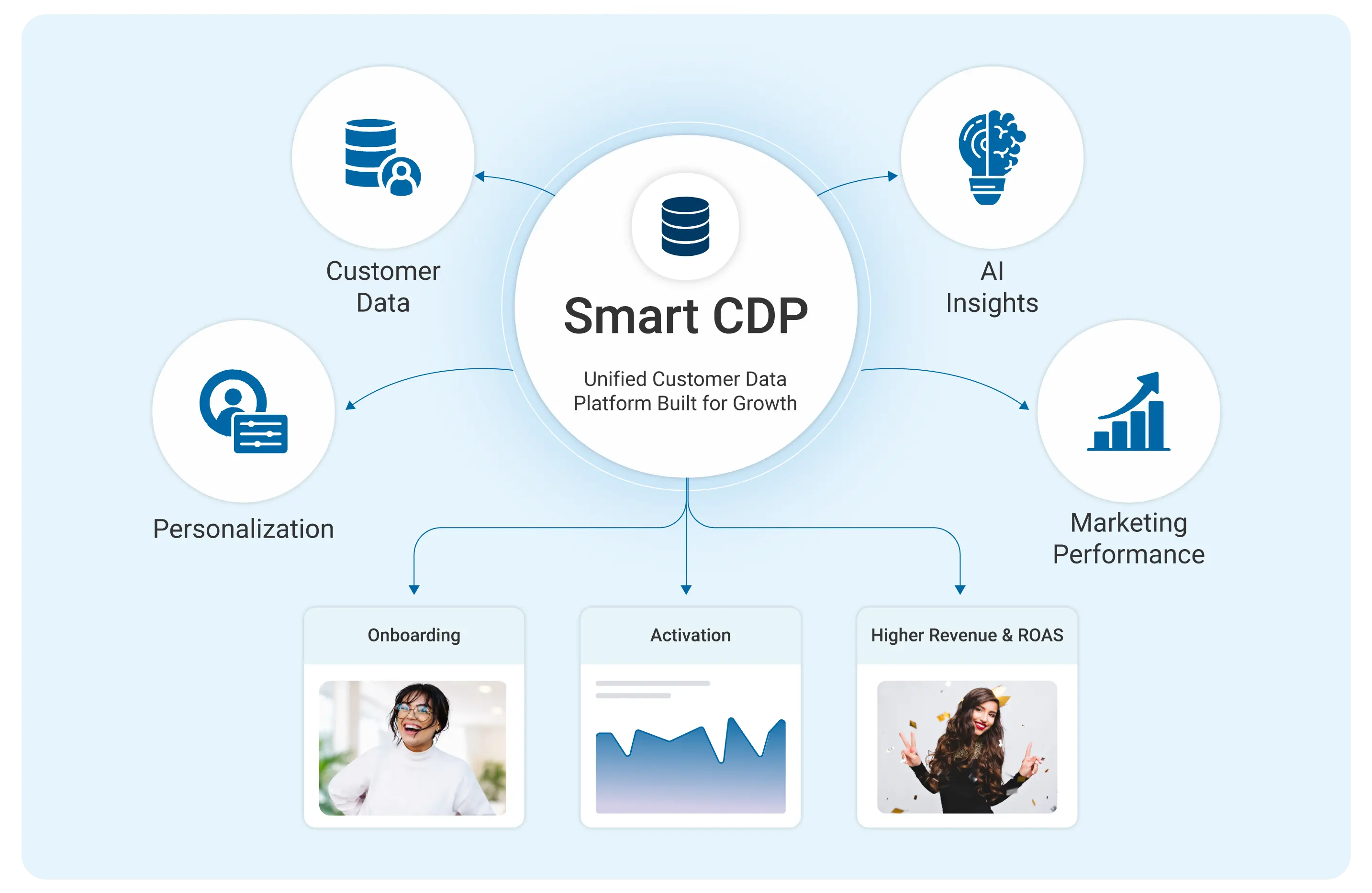 One Platform for Advertising, Lifecycle, and CRM Teams